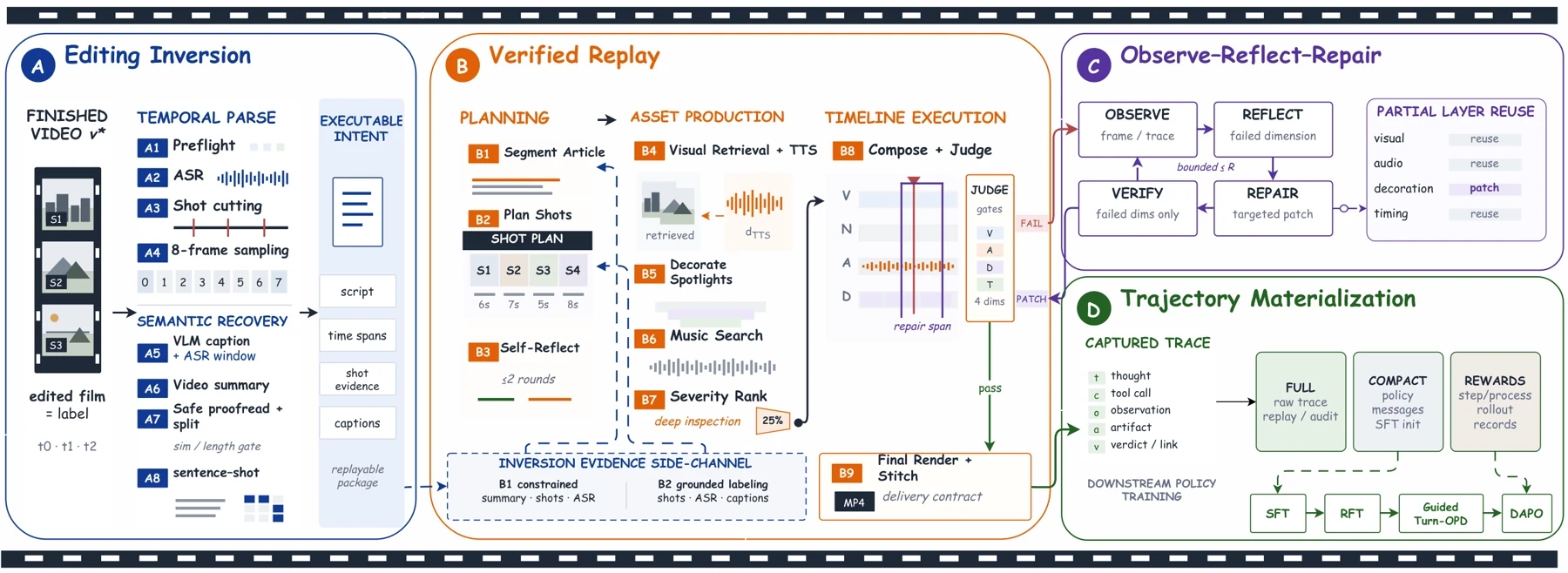 Editing inversion and verified replay