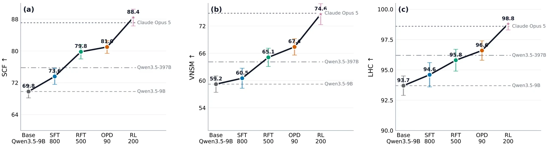Training progression on SCF, VNSM, LHC