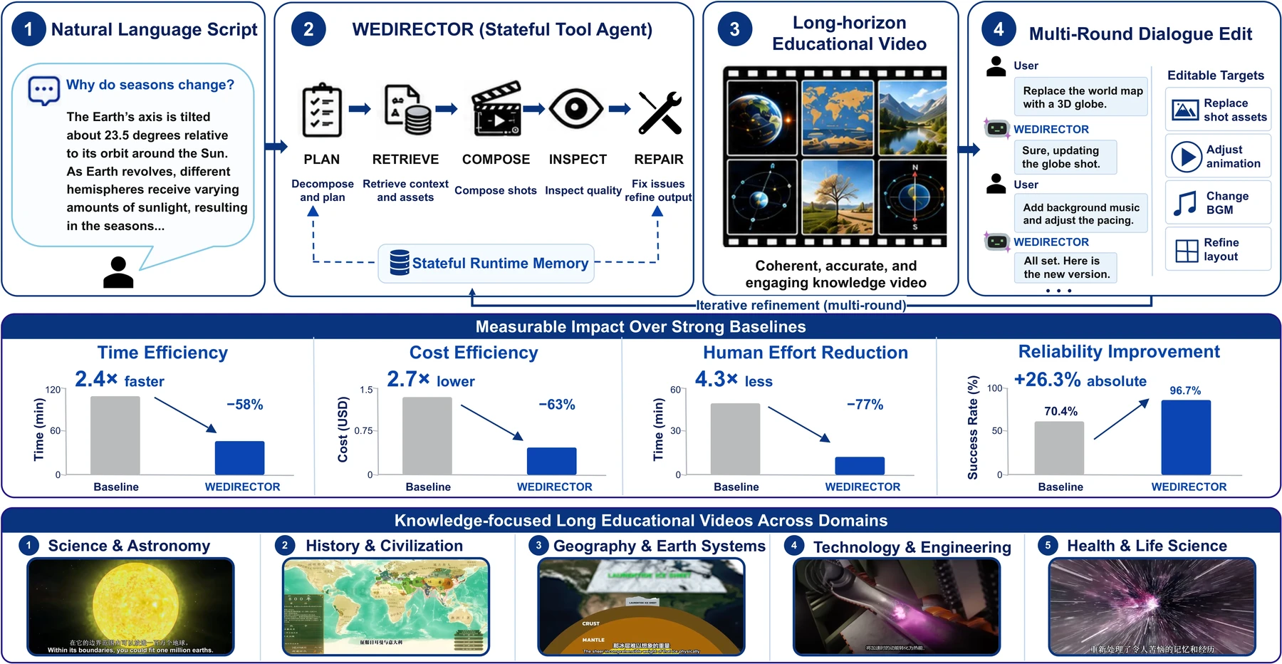 WEDirector pipeline overview