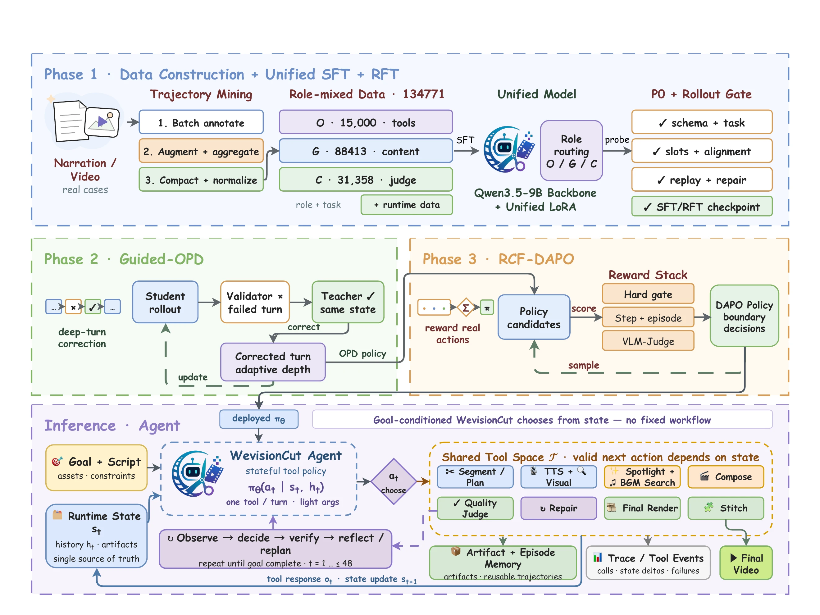 WeVisCut framework linking data construction, policy training and inference