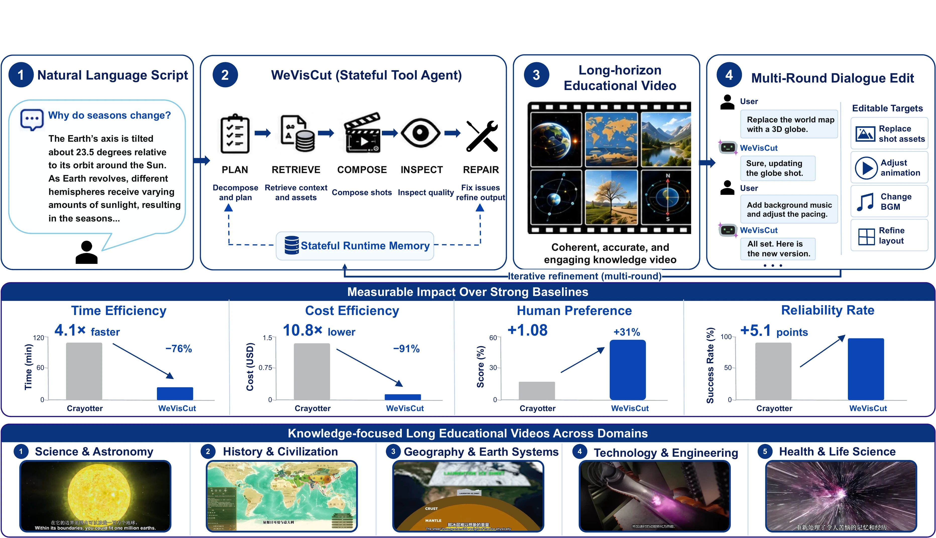 WeVisCut system overview from script planning through video delivery